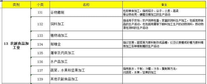 制造业制造业的具体分类《国民经济行业分类3》——制造业（农副m6米乐官网app登