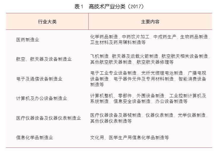 米乐M6官方入口制造业制造业包括哪些行业高技术制造业快速增长 高技术制造业包括哪