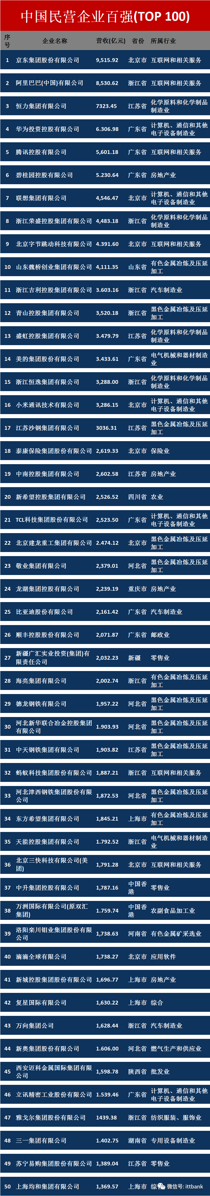 米乐M6APP下载制造业属于哪一类制造业制造业有哪些公司中国民营企业百强排行榜最