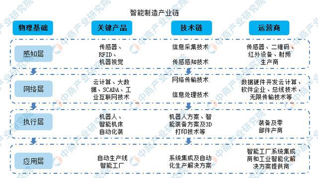 M6米乐APP制造业制造业细分大全制造业升级正当时 智能制造产业链及细分产业重点