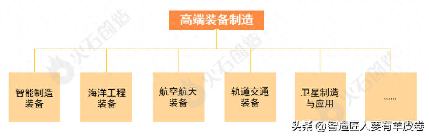 米乐官方网站制造业高端制造业指哪些高端装备制造细分领域产业