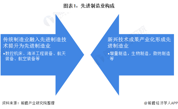 m6米乐官网app登录制造业中国先进制造业现状重磅！2021年全国先进制造业发展