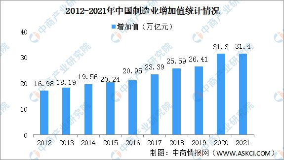 M6米乐手机登录APP入口制造业中国先进制造业现状2022年中国制造业发展现状分