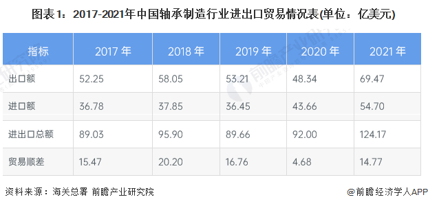 米乐m6平台官方版制造业中国制造业出口现状2022年中国轴承制造行业进出口市场现