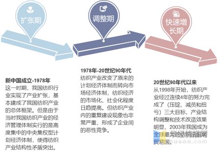 米乐M6官方入口制造业中国纺织制造业现状2021年中国纺织行业现状与趋势分析将朝