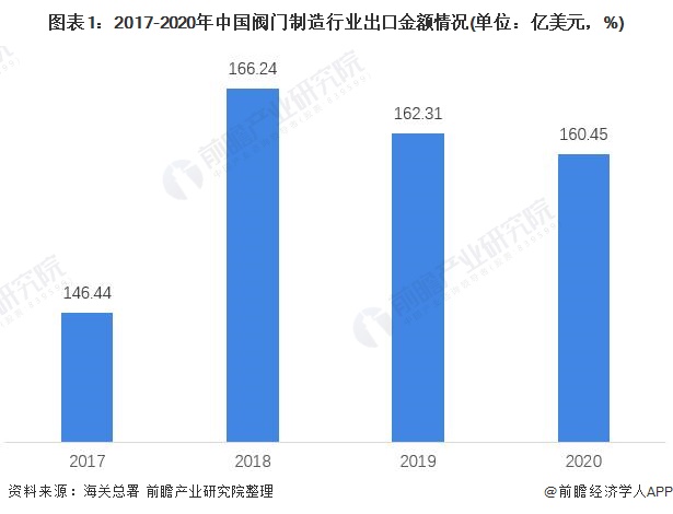 米乐m6平台官方版制造业中国制造业出口现状2021年中国阀门制造行业出口现状及区