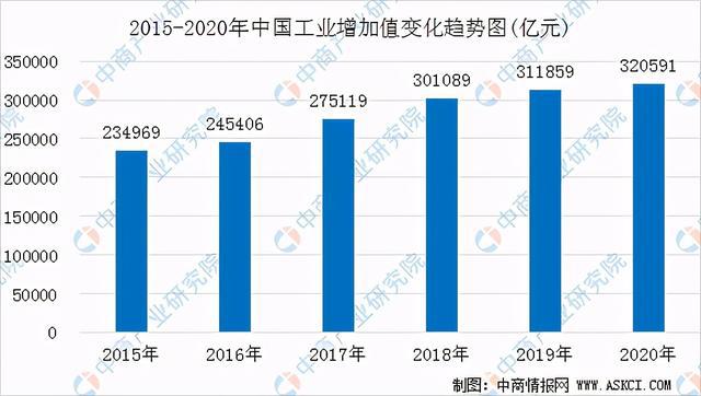 M6米乐手机登录APP入口制造业的地位和意义制造业中国工业现状及前景五大关键词洞