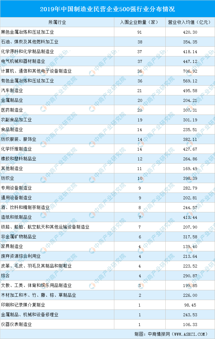 M6米乐APP养生保健小知识图片制造业制造业有哪些具体2020中国制造业民营企业