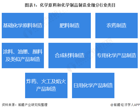 米乐m6制造业制造业主要分为收藏！化学原料和化学制品制造业企业2020年A股IP