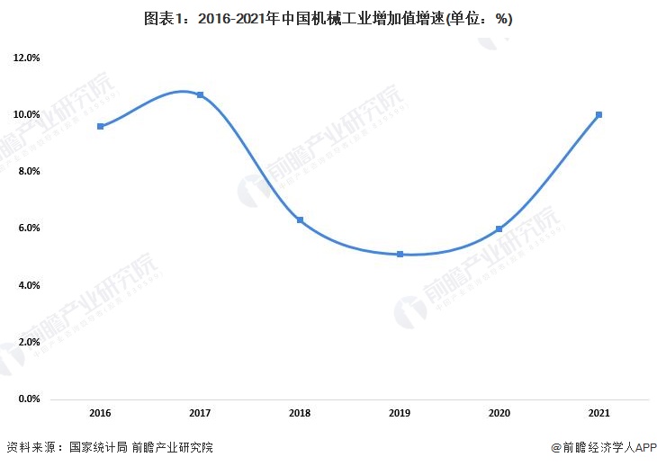 米乐m6制造业中国机械制造业现状2022年中国机械工业发展现状分析 行业经济运行