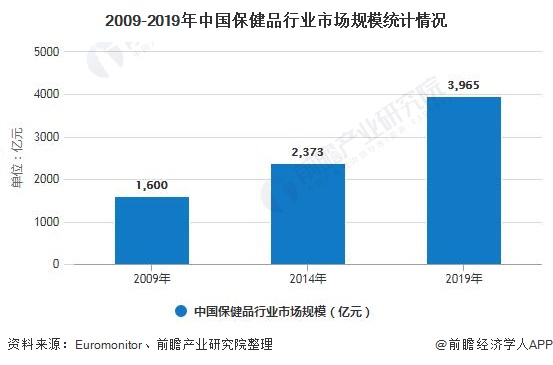 米乐m6平台官方版制造业31个门类健康养生养生行业现状分析2020年中国保健品行