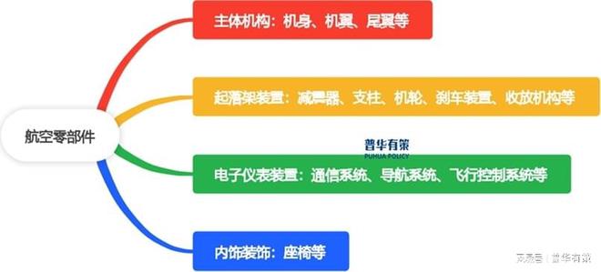 米乐M6官方入口男生养生喝什么制造业制造业行业概述航空零部件制造行业概括及产业链