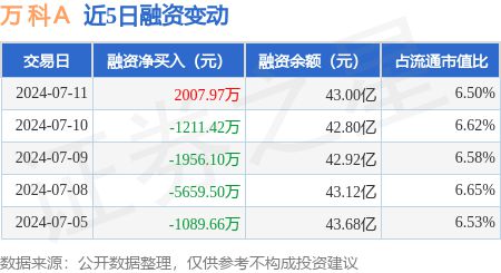 米乐M6官方入口万 科Ａ：7月11日融资买入127亿元融资融券余额4459亿元