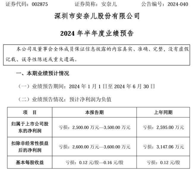 米乐m6官方网站，安奈儿2024年上半年预计亏损2500万-3500万