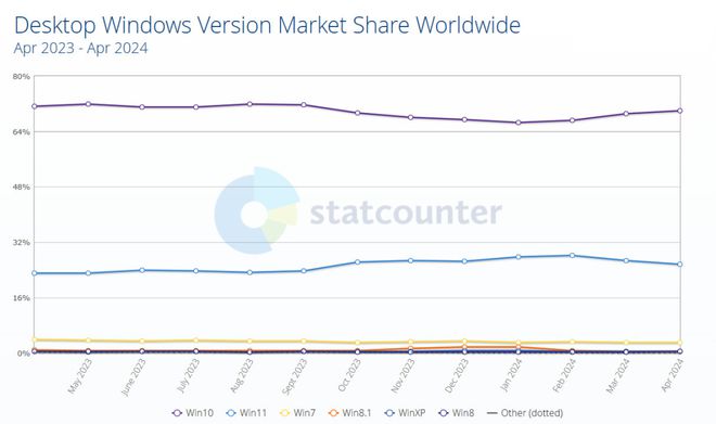 M6米乐APP，微软前工程师称Windows 11性能差得笑死人难怪市场份额持续